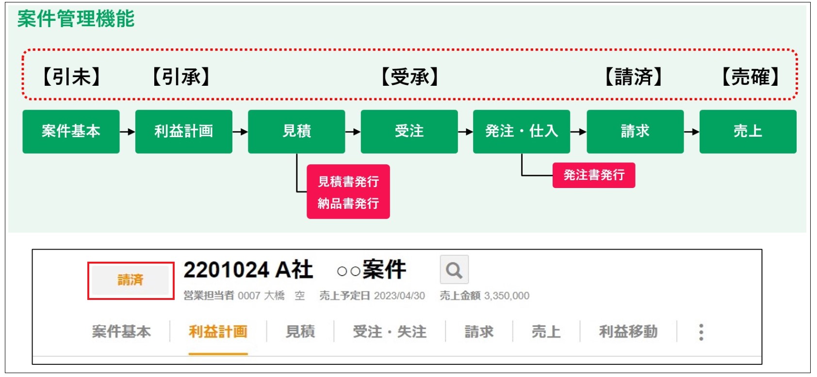 案件の進捗「引未／引承／受承／請済／売確／売完」の意味を知り